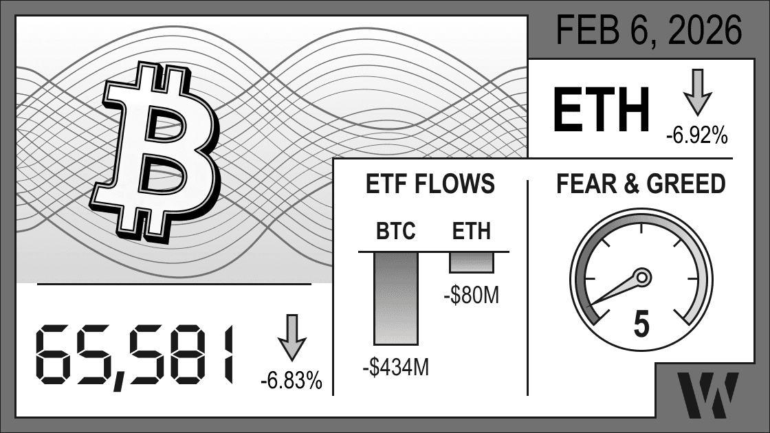 Feb 6, 2026 crypto snapshot – Bitcoin at 65,581 (–6.83%), Ethereum down –6.92%; ETF flows show BTC –$434M and ETH –$80M with Fear & Greed Index at 5 (extreme fear).