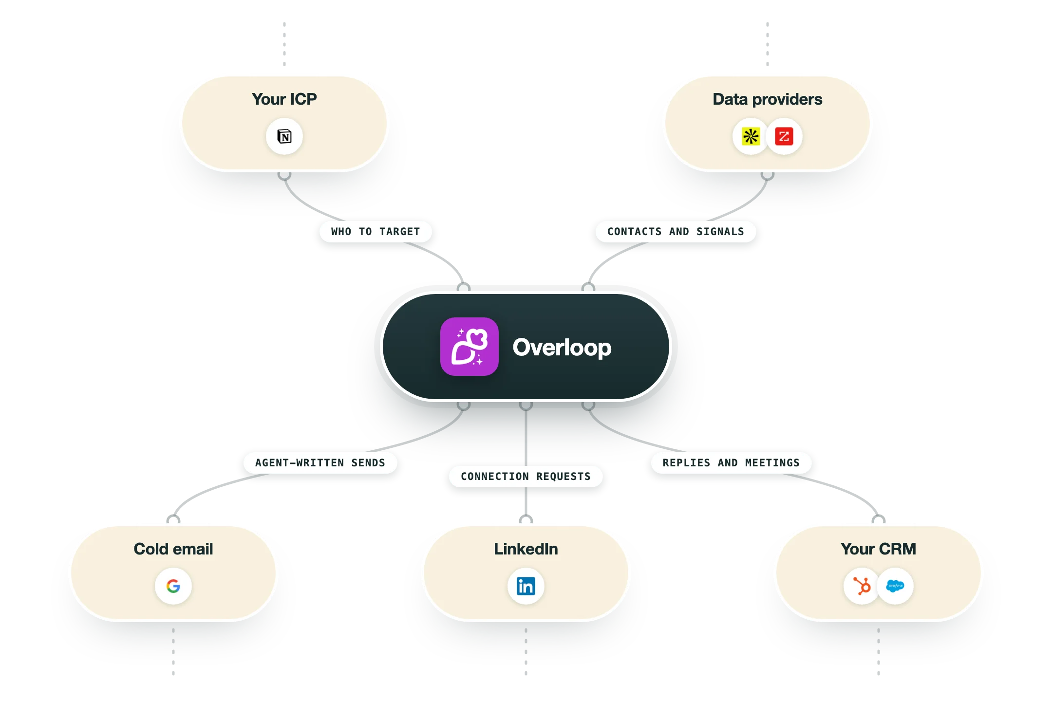 Diagram van hoe Overloop in een GTM-stack past: je ICP (Notion) en dataproviders (Apollo, ZoomInfo) voeden Overloop, en de uitkomst gaat naar cold email (Gmail), LinkedIn en je CRM (HubSpot, Salesforce).