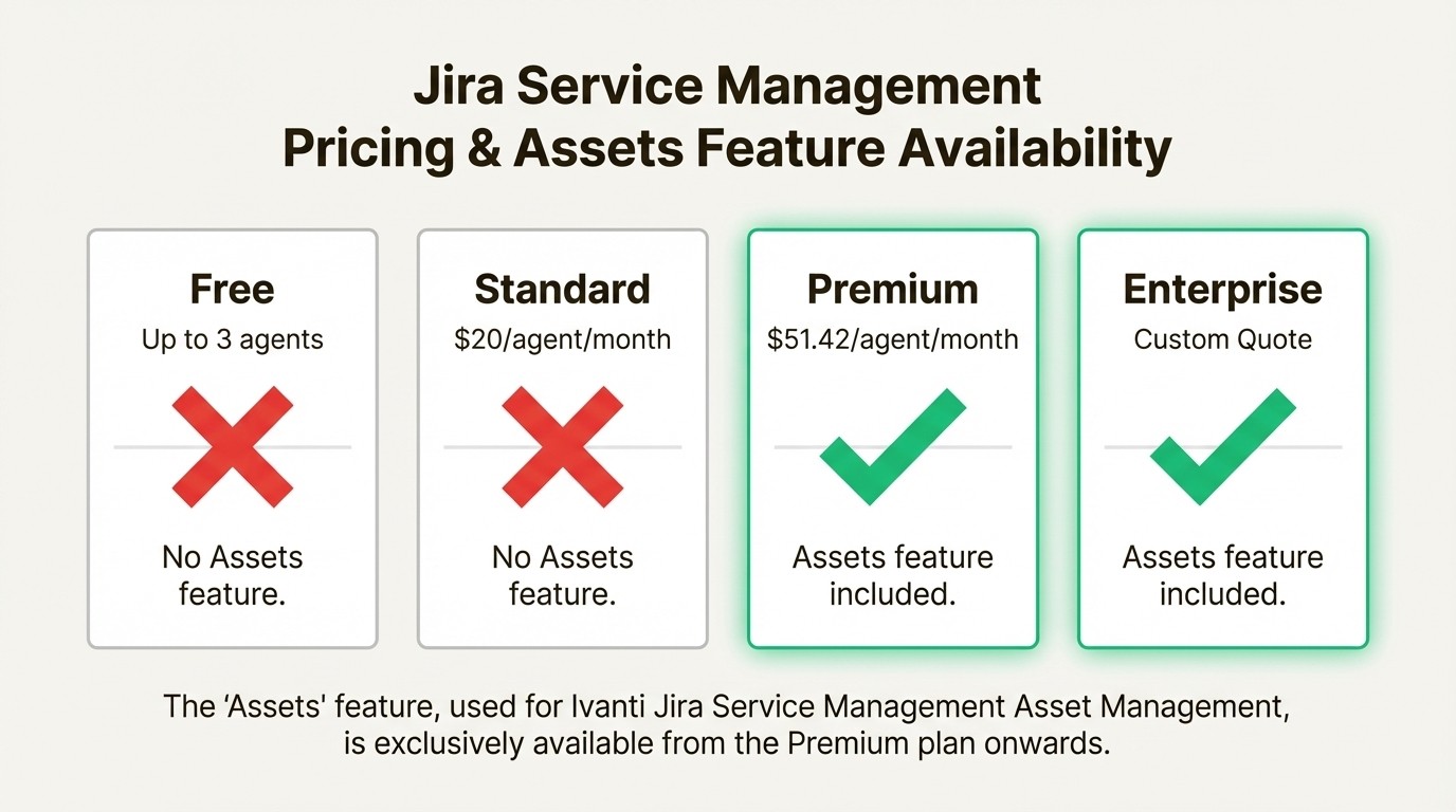 An infographic explaining the pricing tiers of Jira Service Management and which plans include the 'Assets' feature for Ivanti Jira Service Management Asset Management.