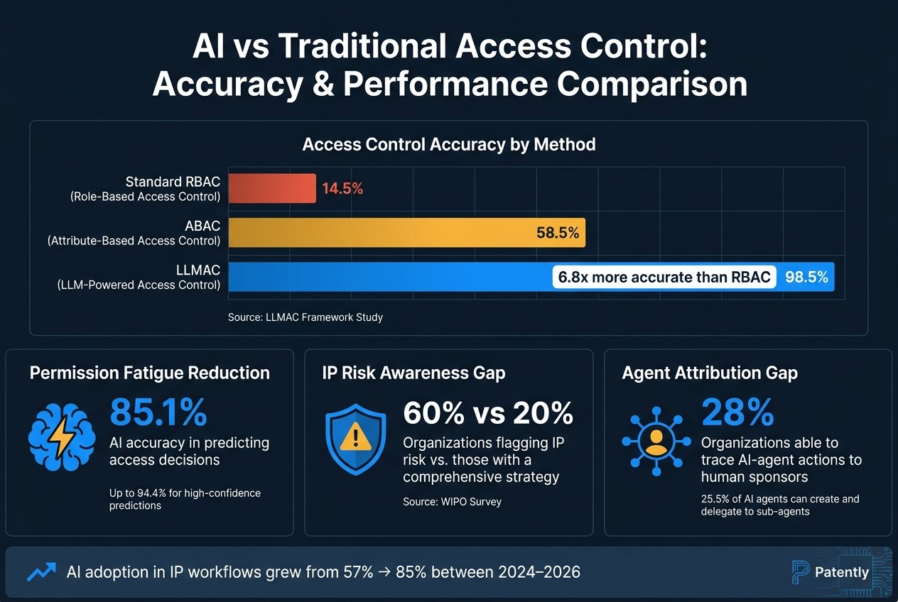 AI vs Traditional Access Control: Accuracy & Performance Stats
