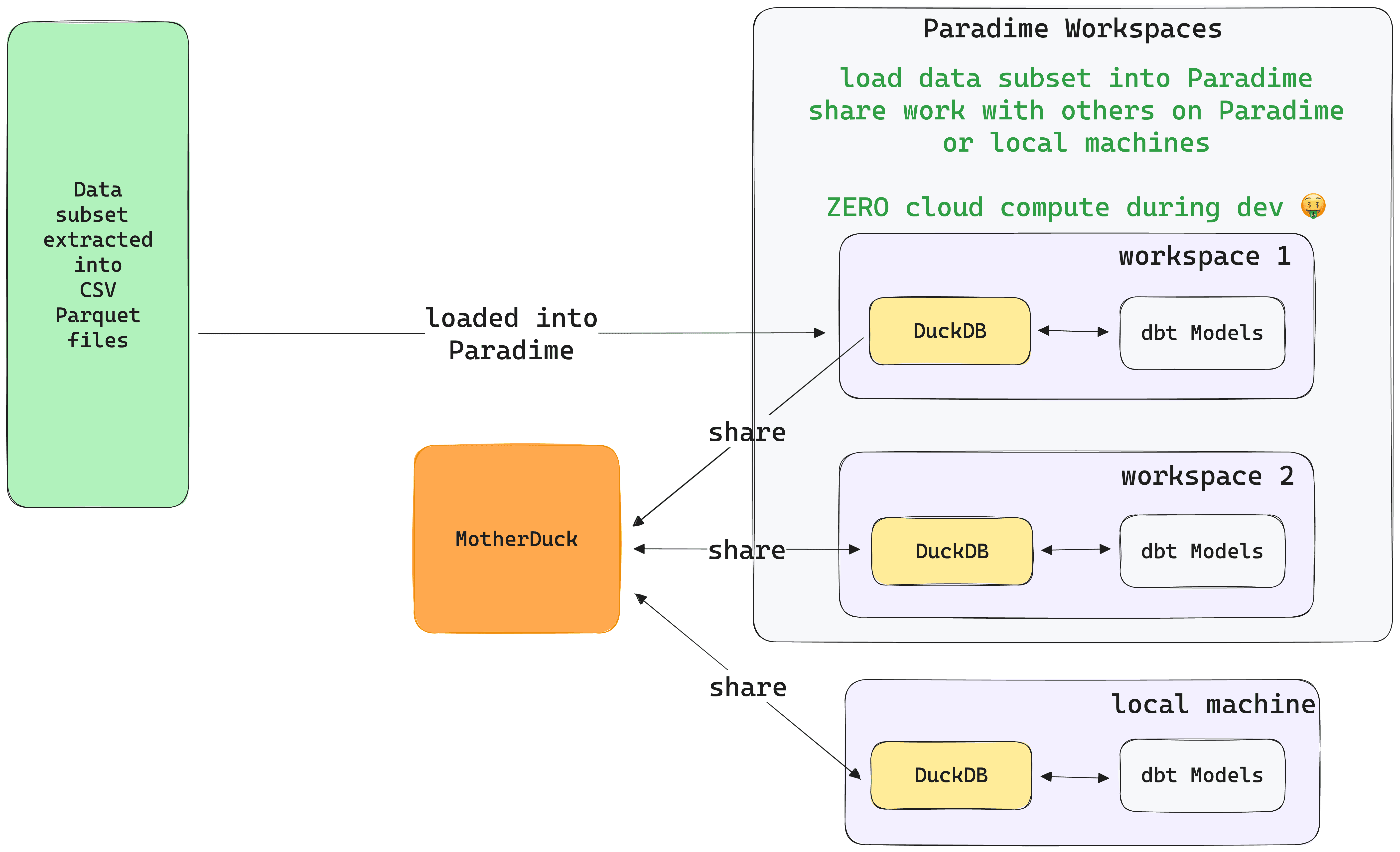 Slashing analytics development cost with Paradime's new DuckDB and MotherDuck integration