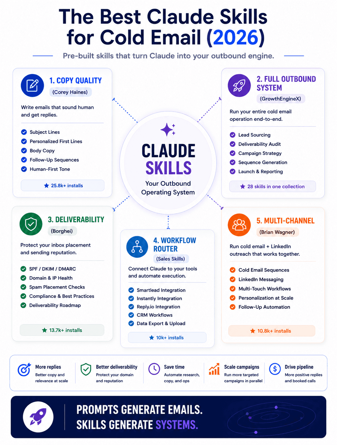 Best Claude Skills for Cold Email 2026 infographic featuring copy quality, deliverability, workflow routing, and outreach.