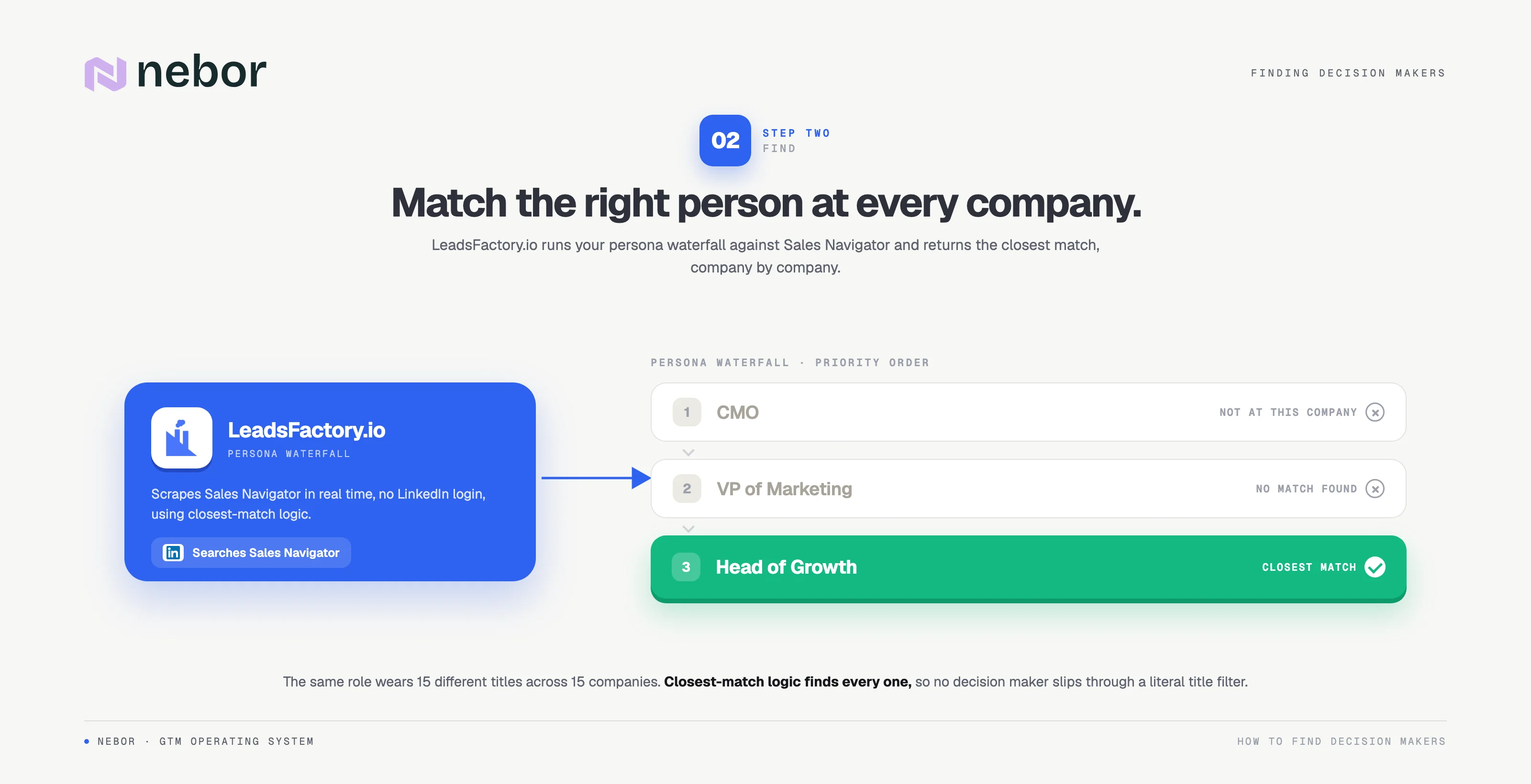Persona waterfall in LeadsFactory.io searching LinkedIn Sales Navigator for the closest-match decision maker. The CMO and VP of Marketing are not found, so it falls back to Head of Growth, solving job-title inconsistency across companies.