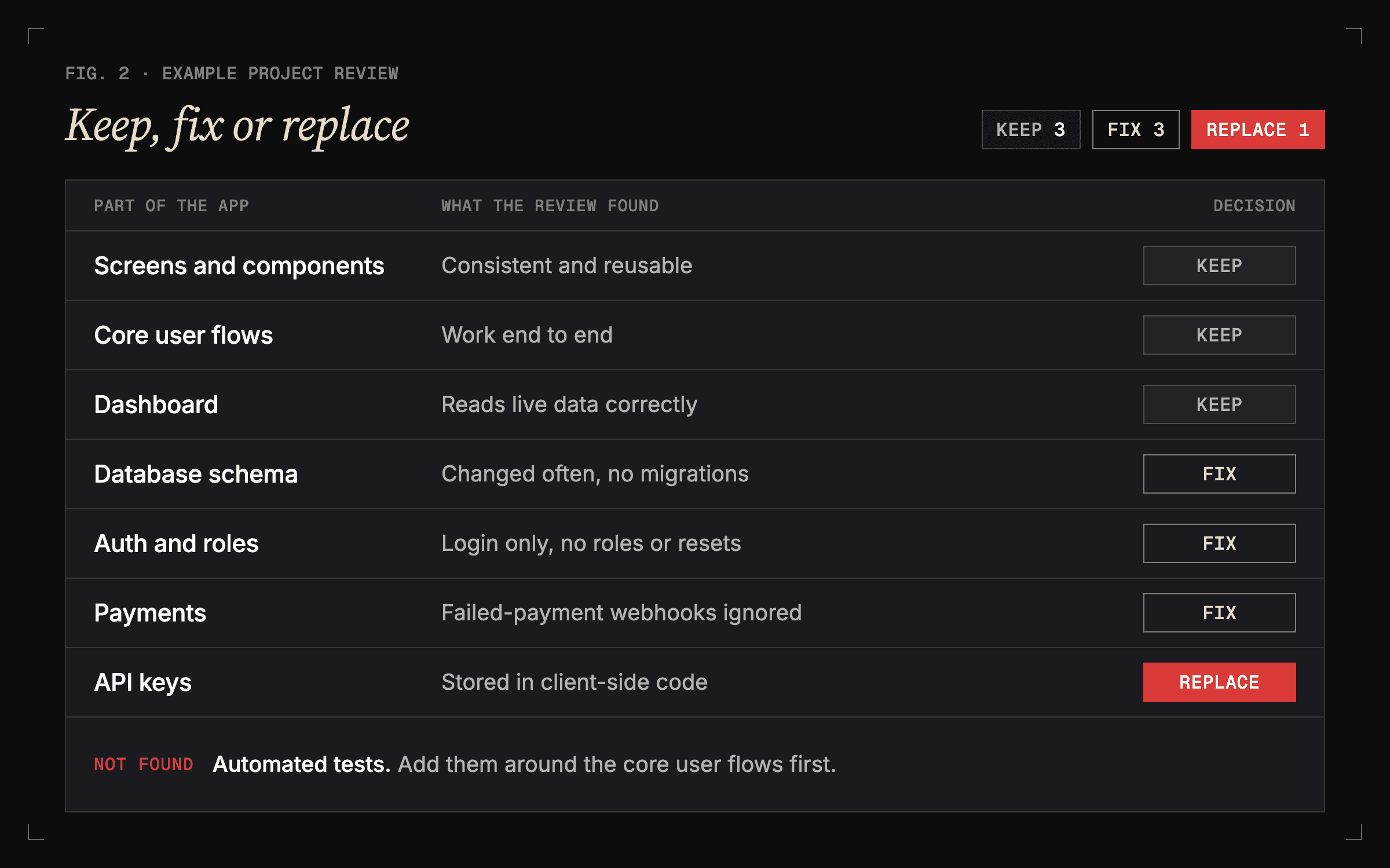 Figure 2: an example project review that marks screens, core user flows and the dashboard as keep, the database schema, auth and payments as fix, API keys in client-side code as replace, and notes that automated tests are missing.