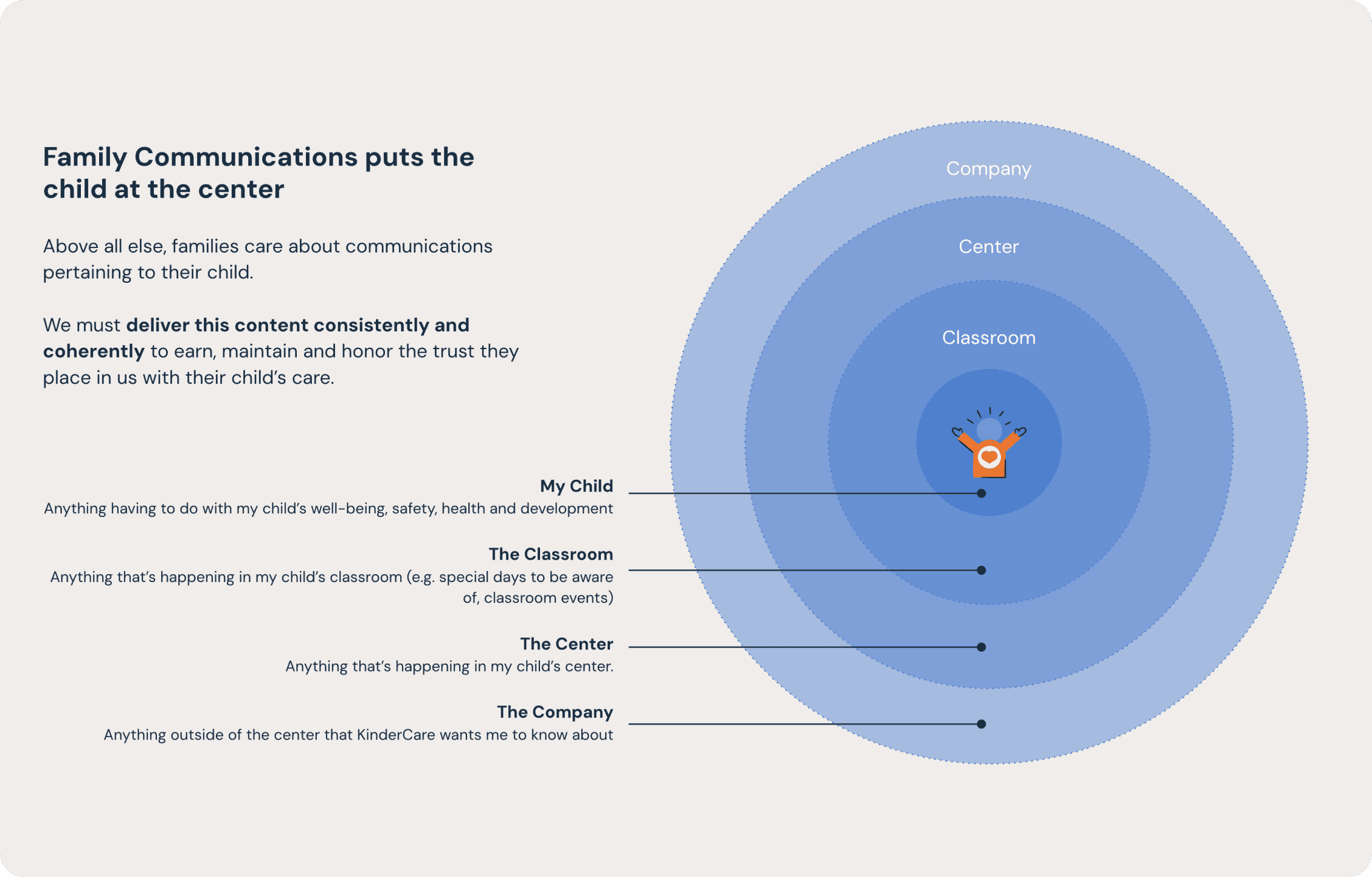 Communication priority model showing child at center, surrounded by classroom, center, and company-level information with clear hierarchy of family needs
