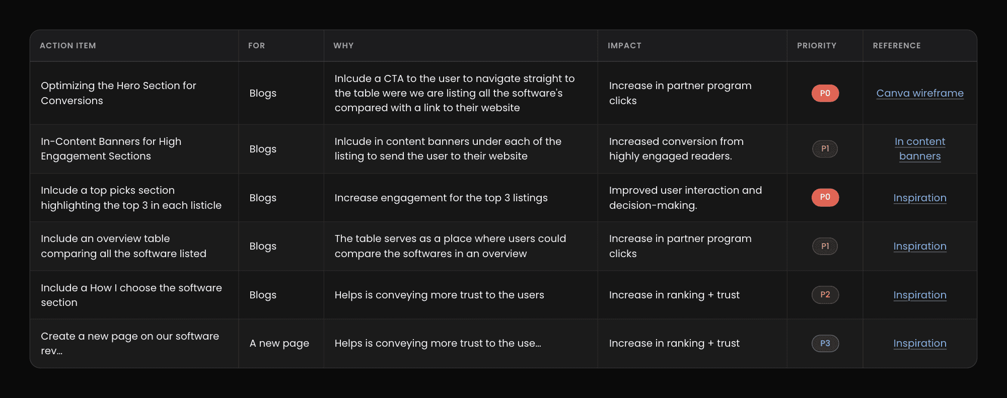 CRO action items prioritized by expected impact with reference wireframes