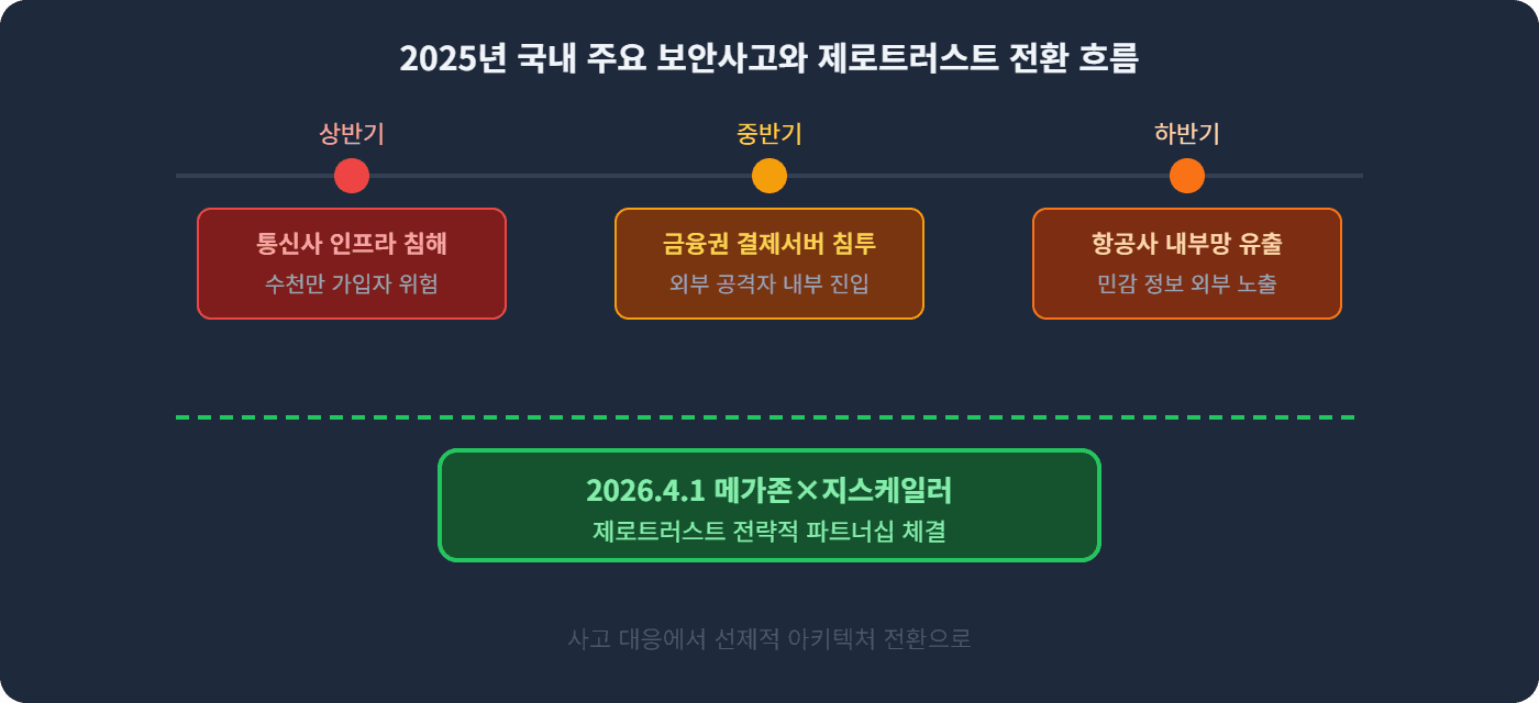 2025년 국내 주요 보안사고와 제로트러스트 전환 흐름