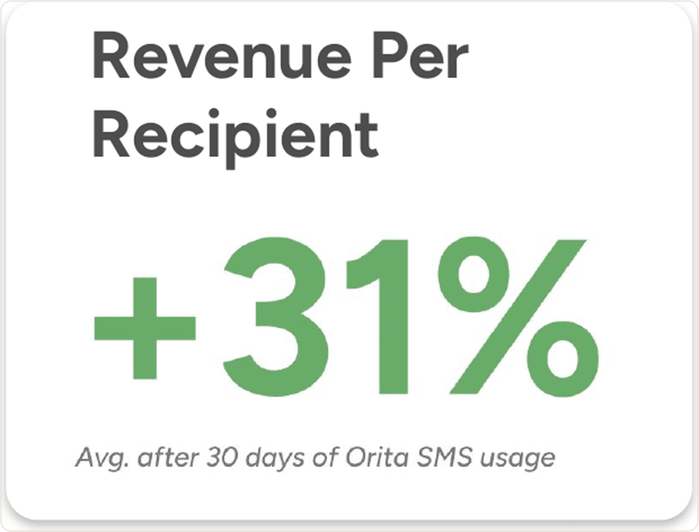 Revenue Per Recipient, +31% average after 30 days of Orita SMS usage