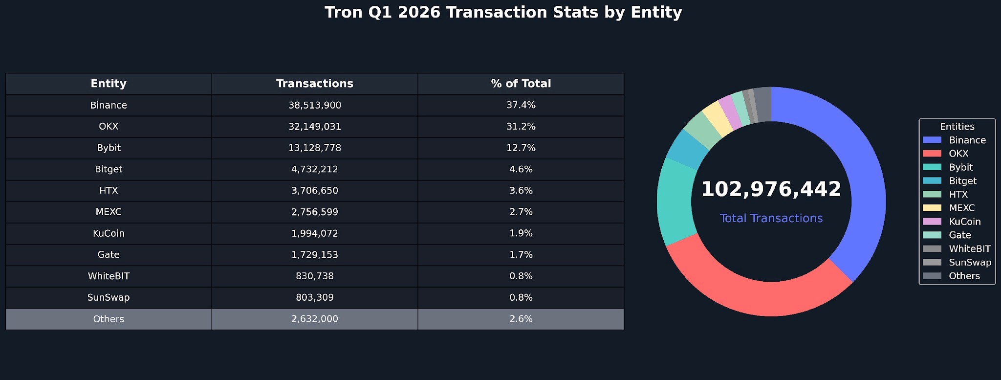 tron_q1_2026_transactions_by_entity.png