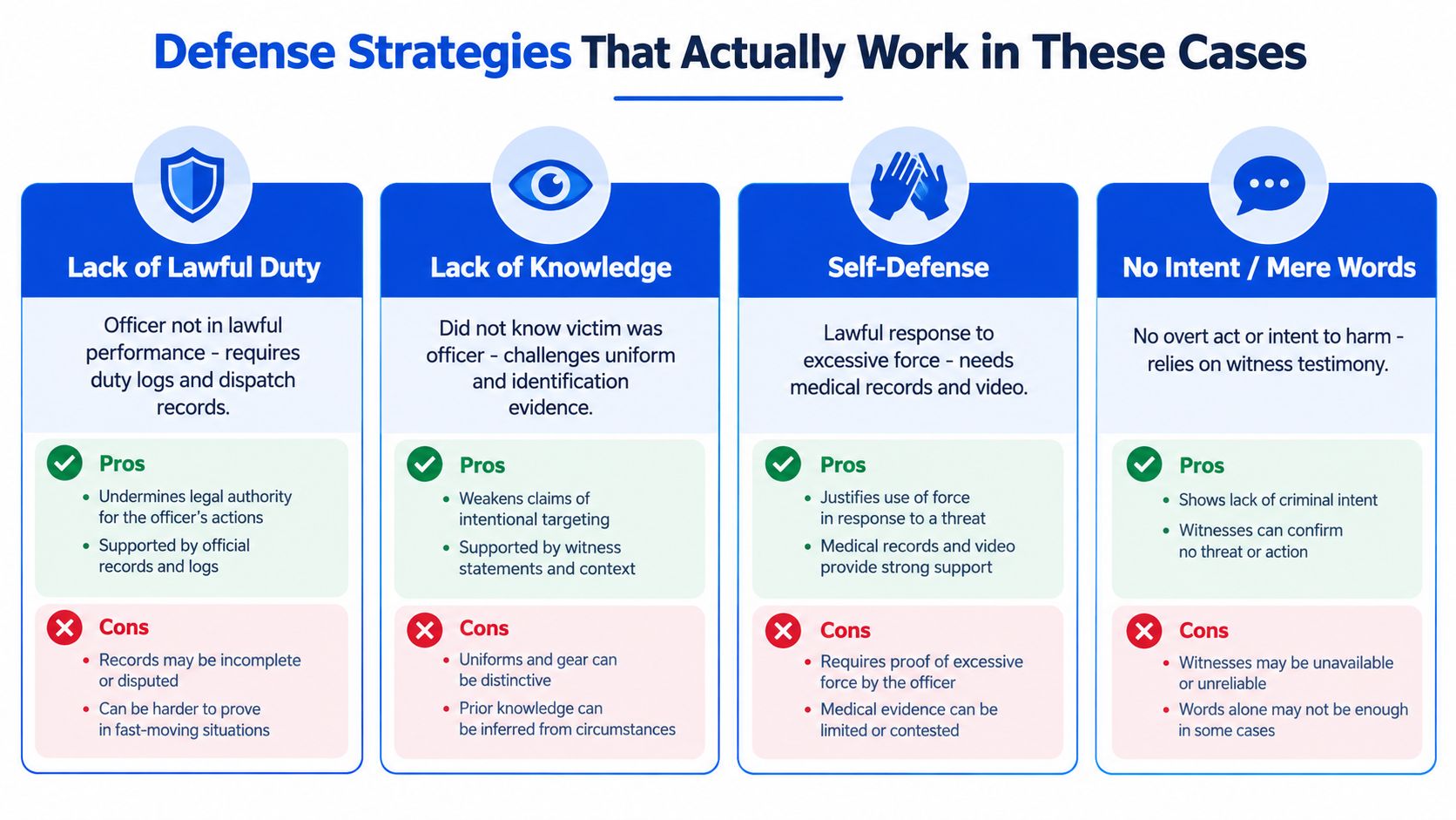An infographic outlining four legal defense strategies for police officer assault charges, including pros and cons for each.