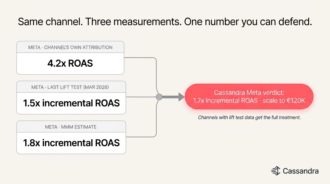 The same channel measured three ways — channel attribution, lift test, MMM — reconciled into one verdict