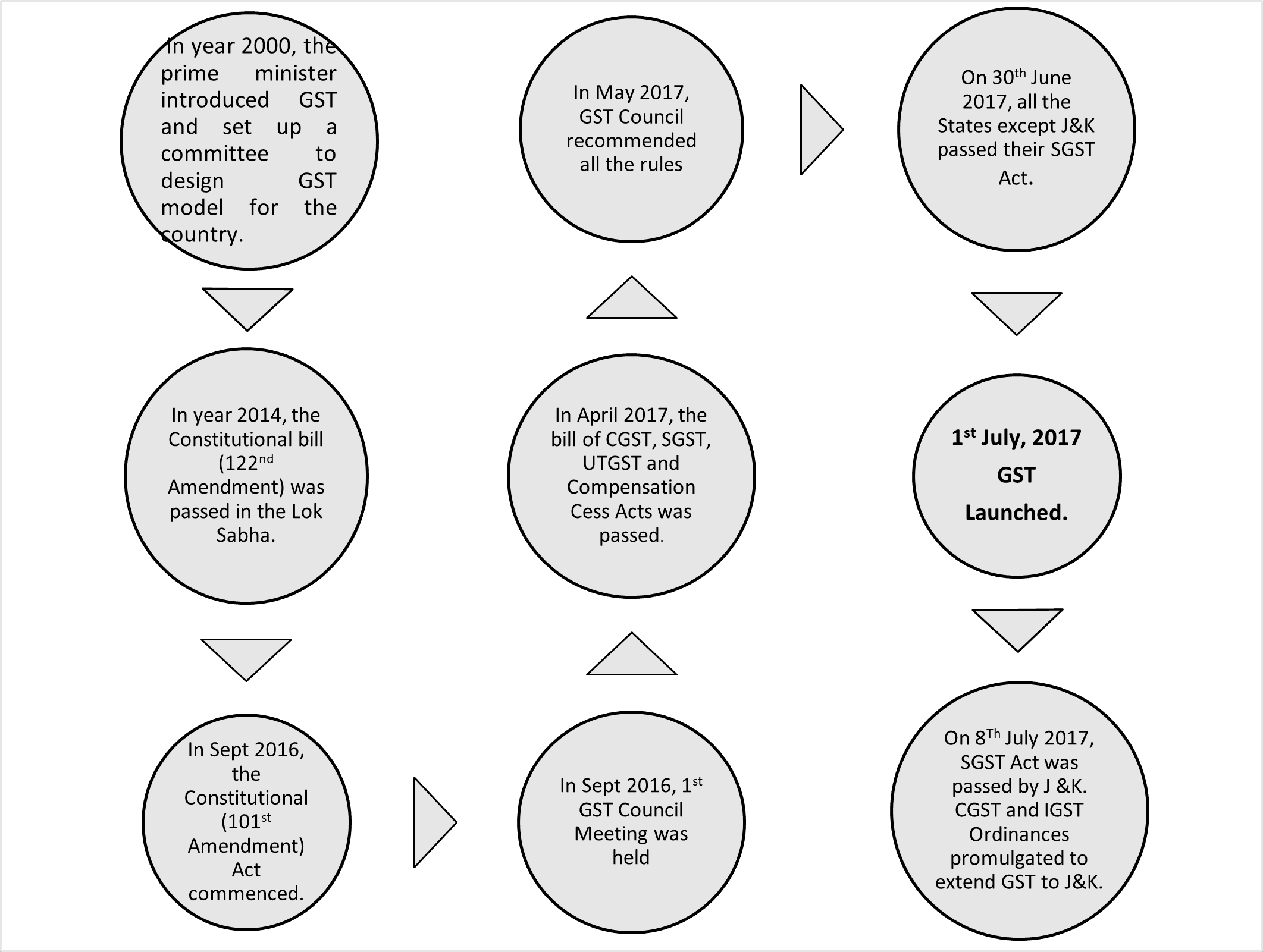 GST and E-commerce
