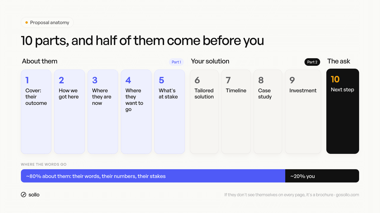 Consulting proposal template anatomy: 10 sections grouped into about them, your solution and the ask, showing the 80/20 split