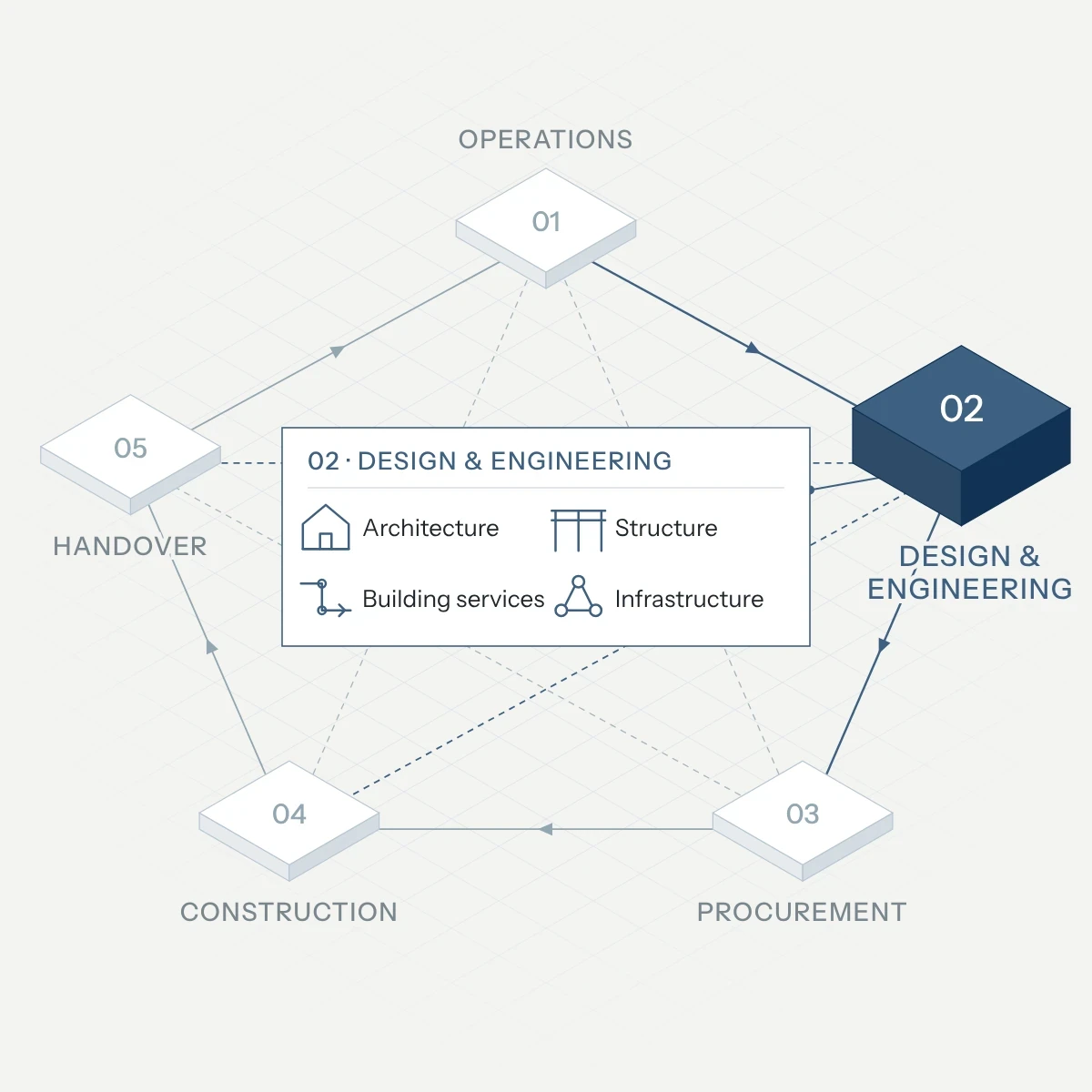 Five connected stages; Design & Engineering highlighted: architecture, structure, building services, infrastructure