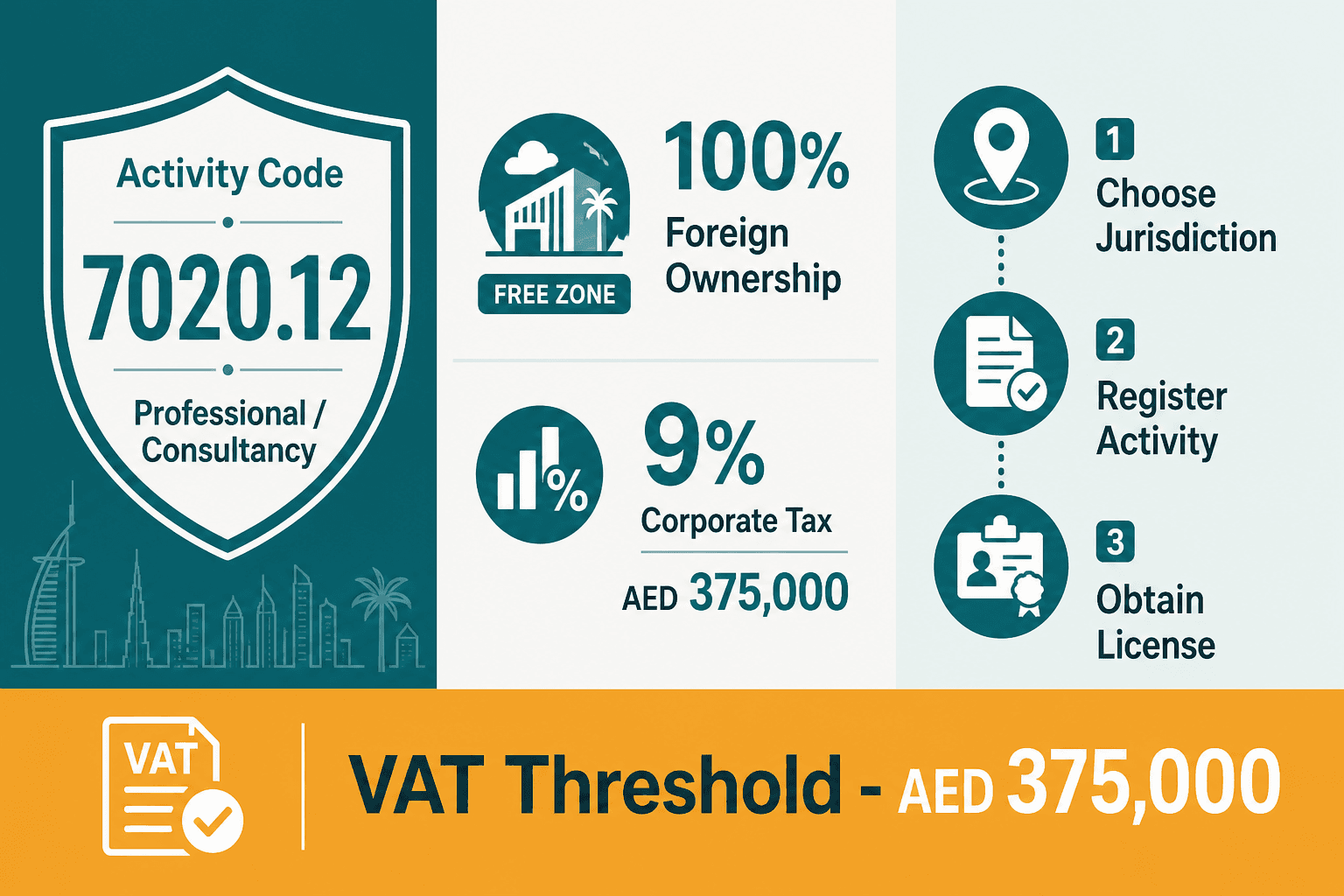 Infographic: How to Get a Digital content management Business License in Dubai