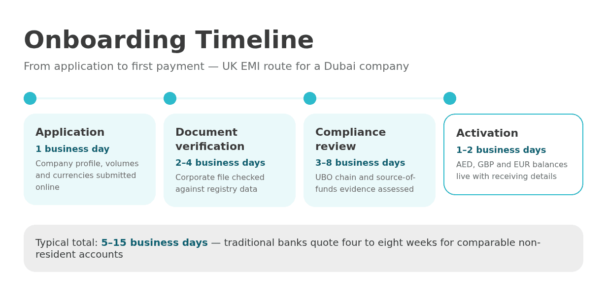 Onboarding timeline for a Dubai company opening a UK regulated multi-currency account