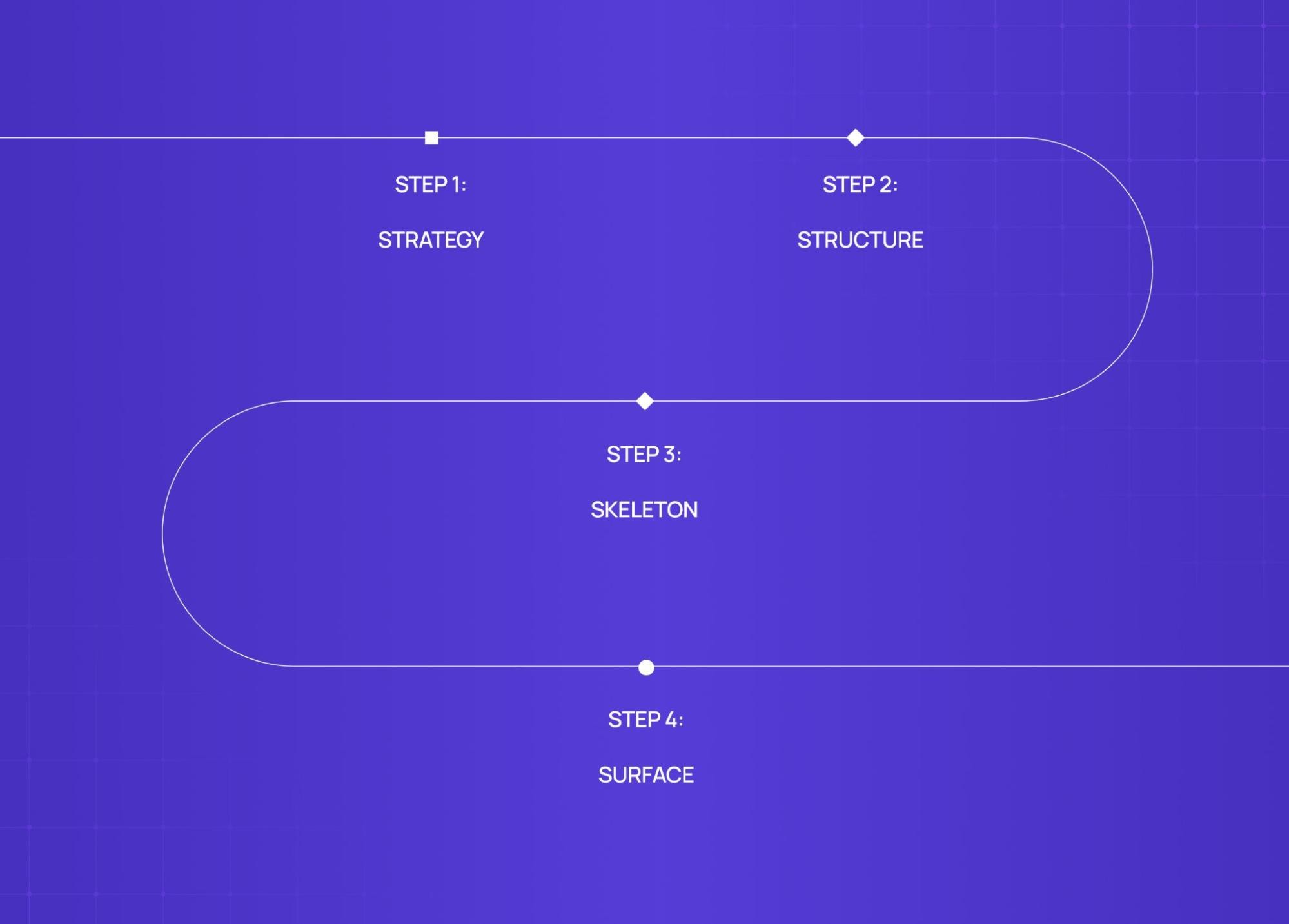 UX design process framework showing strategy, structure, skeleton, and surface stages in UI UX design.