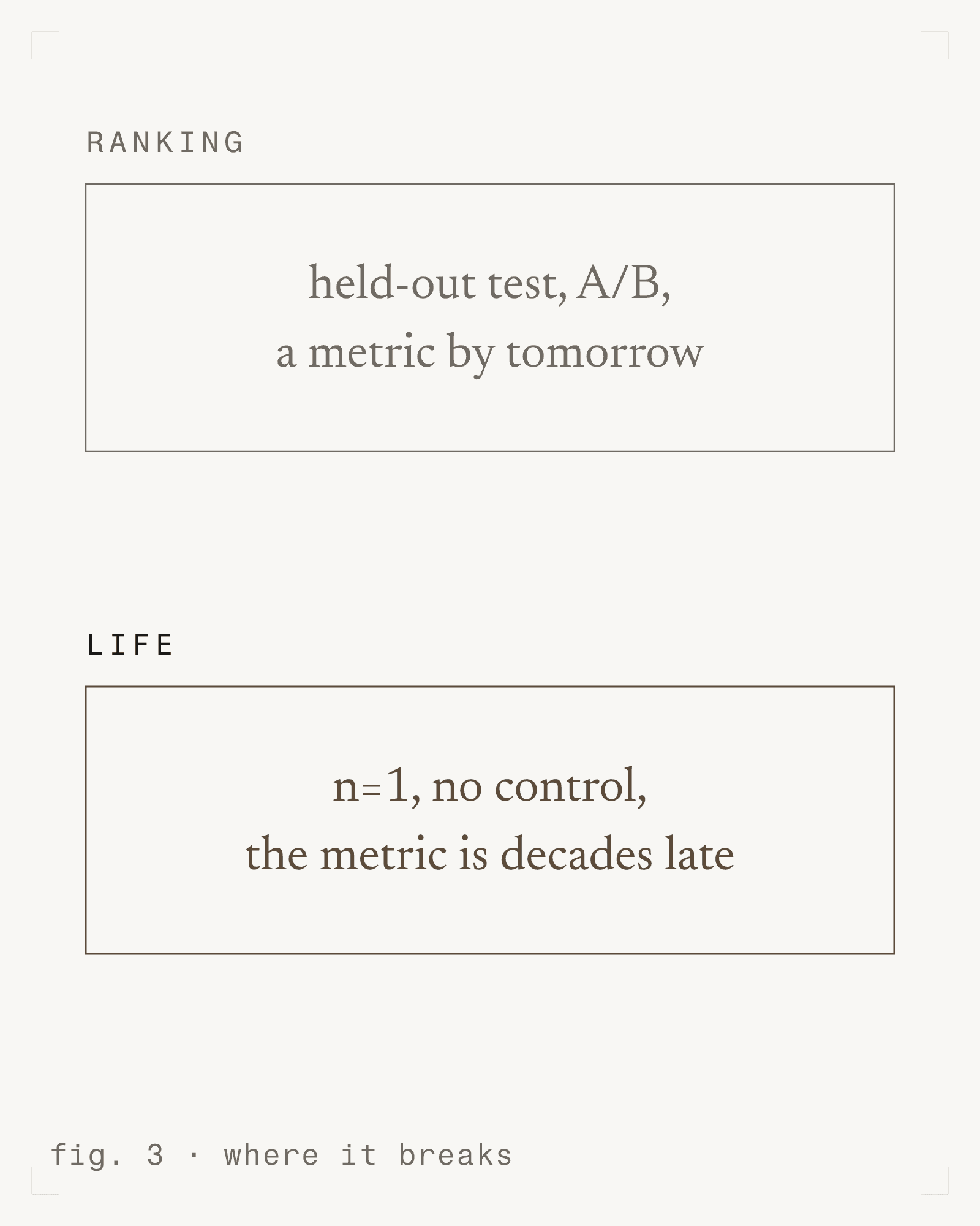 fig. 3 - where it breaks [m]