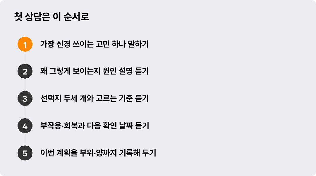 첫 상담은 이 순서로