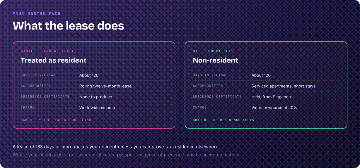 Vietnam resident v non-resident rules