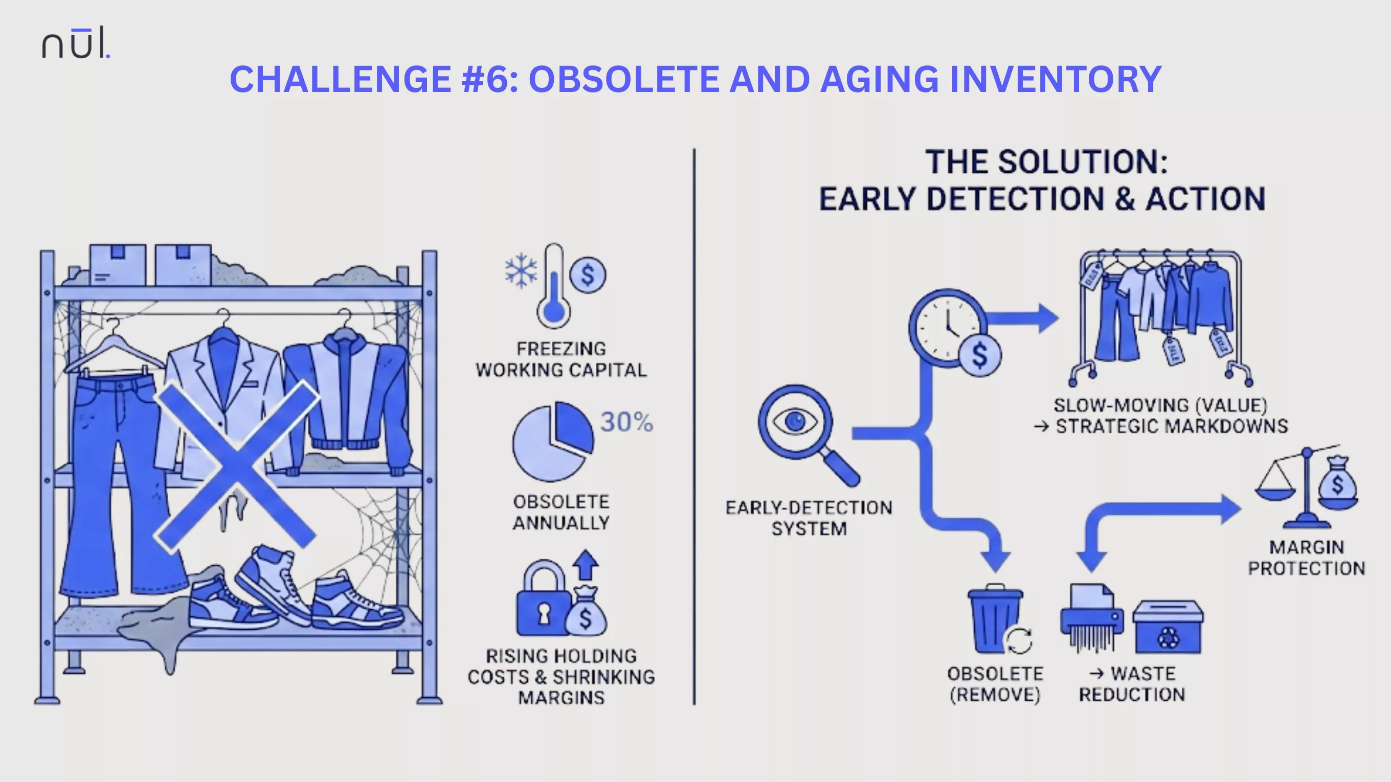 Obsolete and Aging Inventory