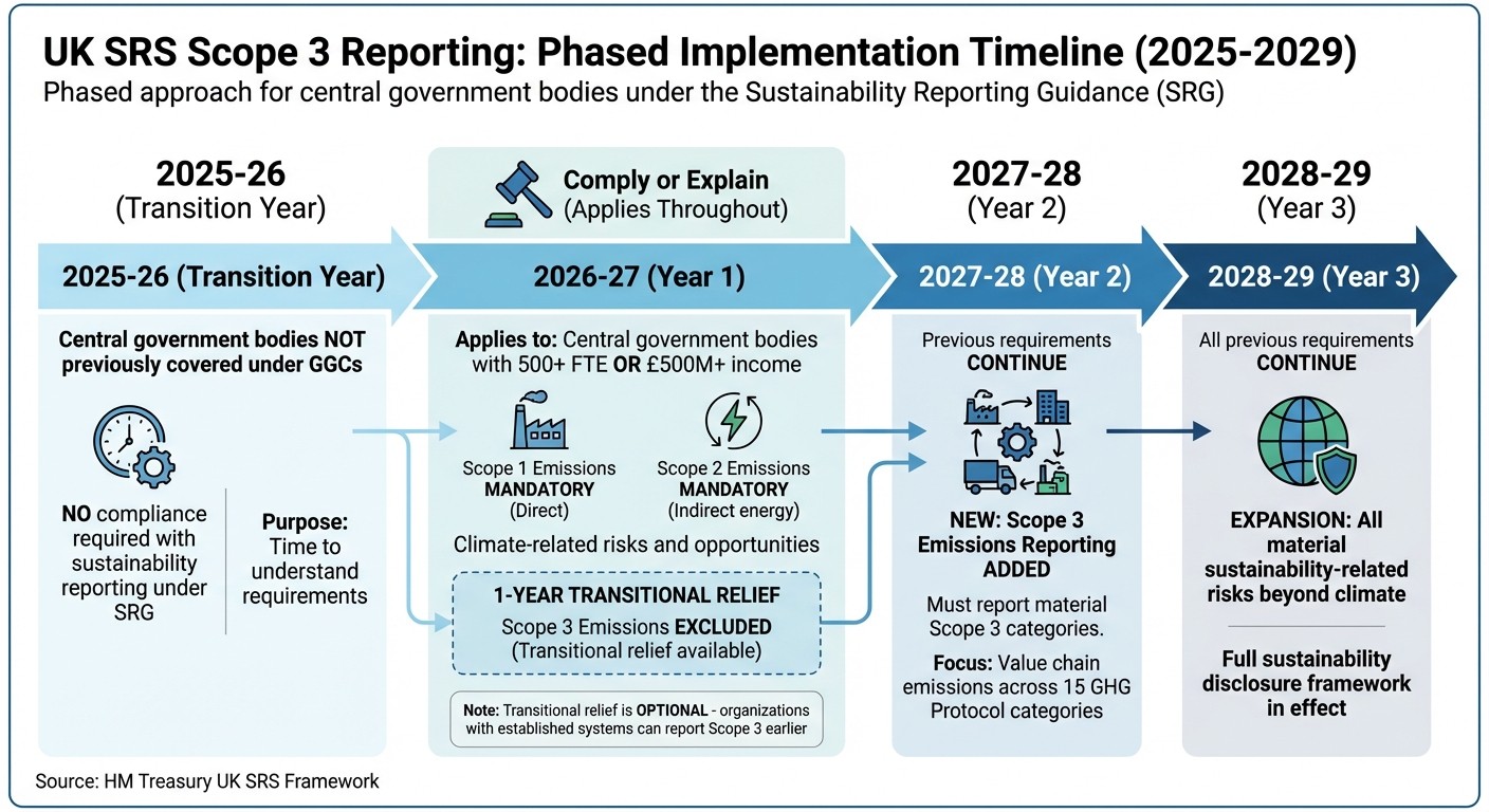 UK SRS Scope 3 Emissions Reporting Timeline and Phased Implementation 2026-2029