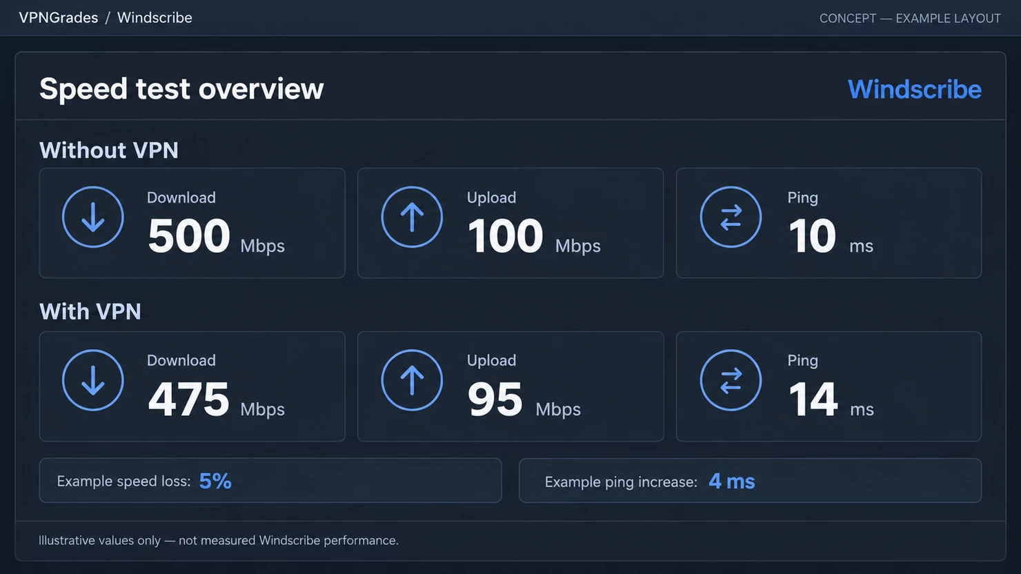Windscribe: a sample speed-test report (illustration).