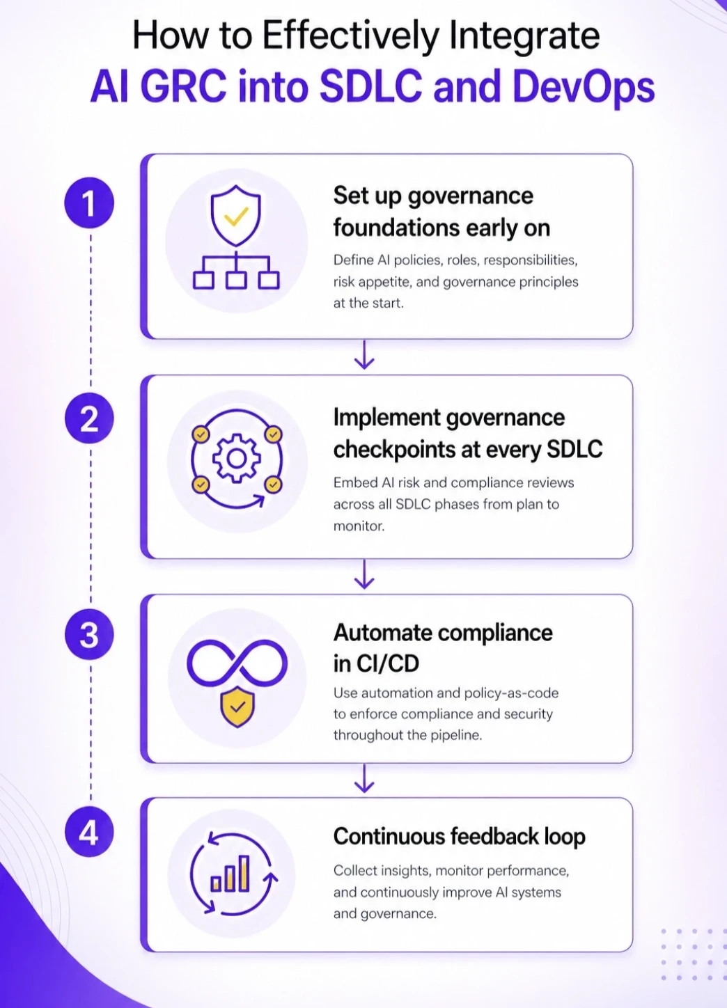 AI GRC into SDLC