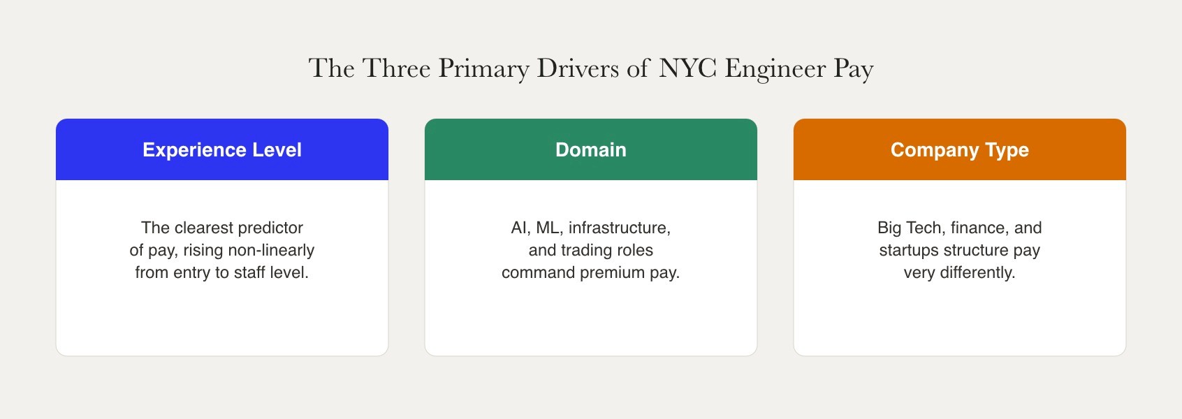 NYC software engineer pay is primarily driven by experience level, domain specialization in AI/ML/infrastructure/trading, and company type across Big Tech, finance, and startups.