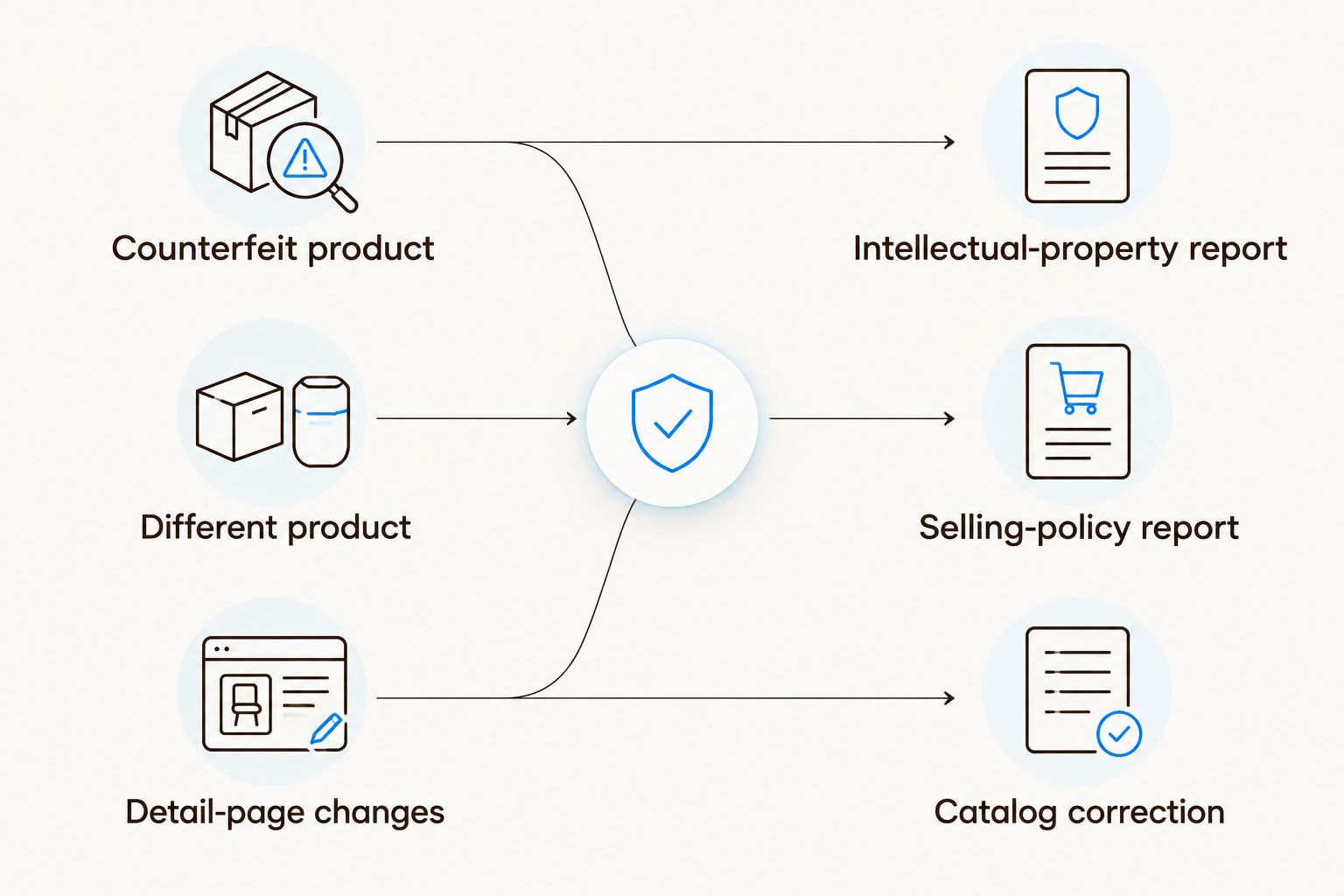 Comparison matching counterfeit products, wrong products, and detail-page changes to the appropriate reporting routes