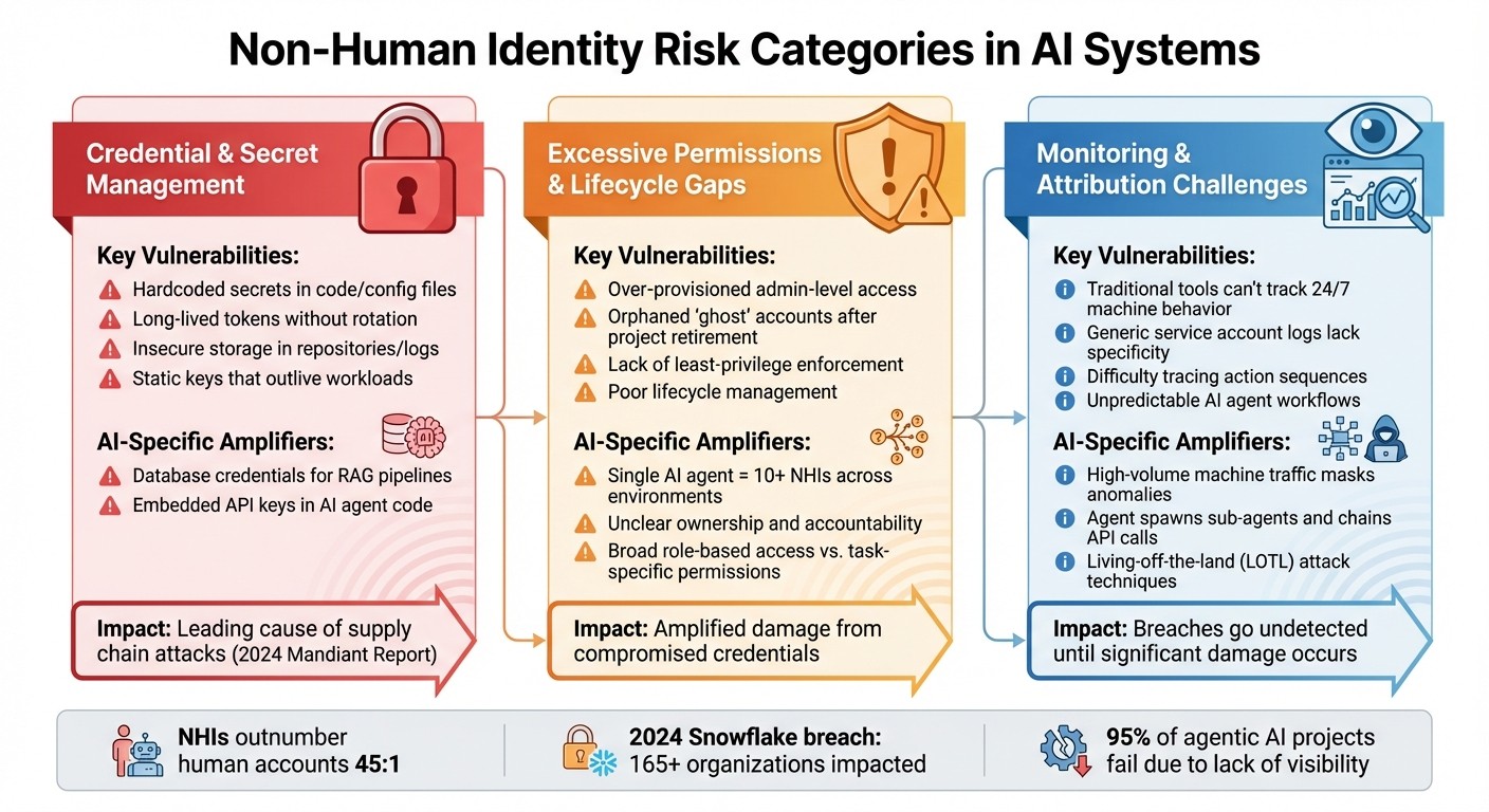 Non-Human Identity Risk Categories and Vulnerabilities in AI Systems