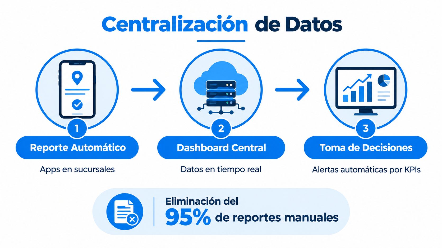 Diagrama de centralización de datos que muestra un flujo automatizado de reportes desde sucursales para facilitar decisiones.
