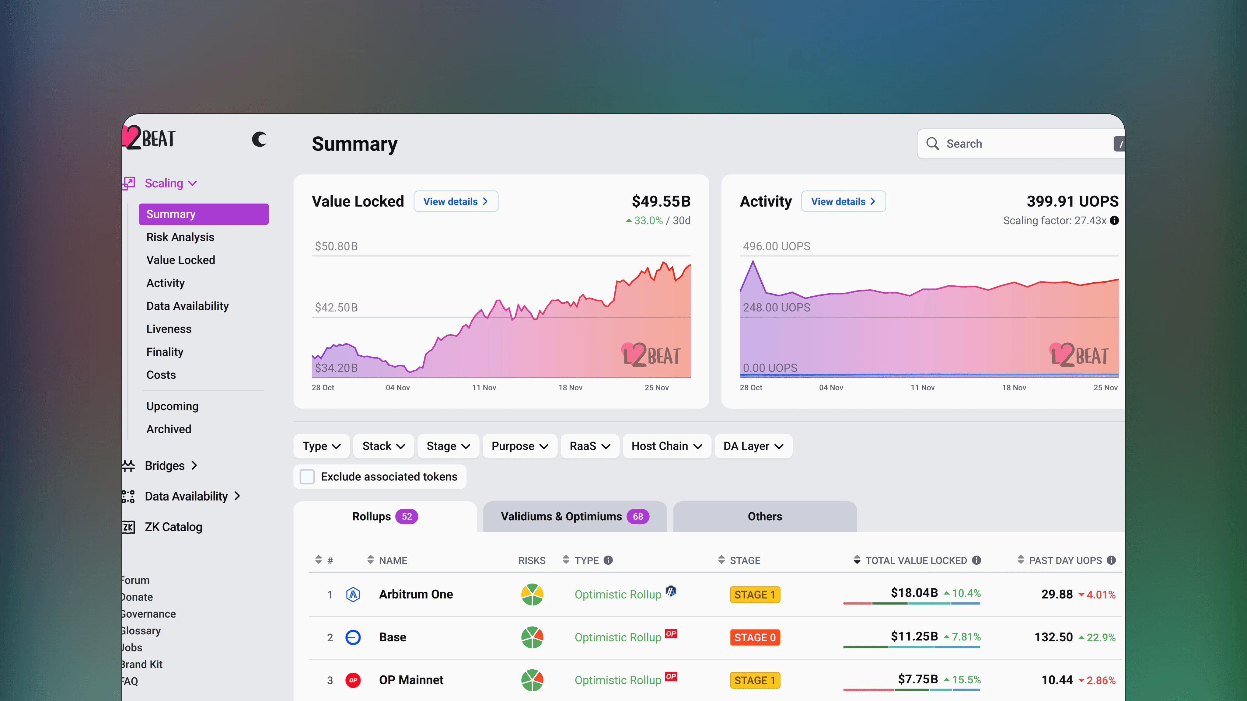 Website preview of L2BEAT, trade analytics crypto platform displaying a table of Ethereum scaling solutions and their transaction volumes.