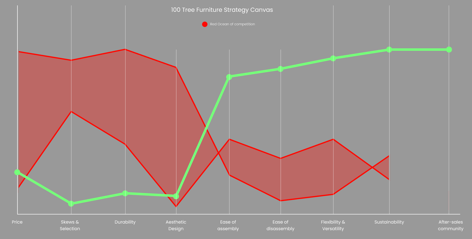 Blue Ocean strategy curve showing the competiton and where 100 Tree will sit in green.