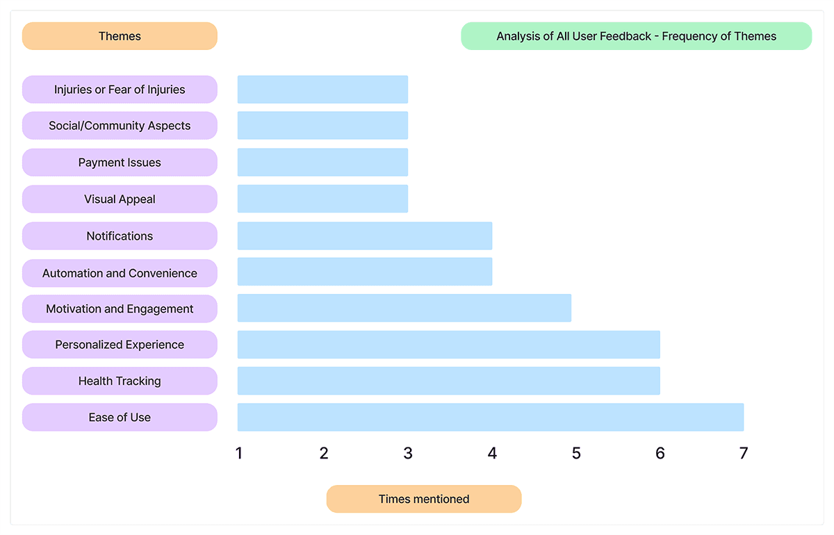 Analysis of User Feedback