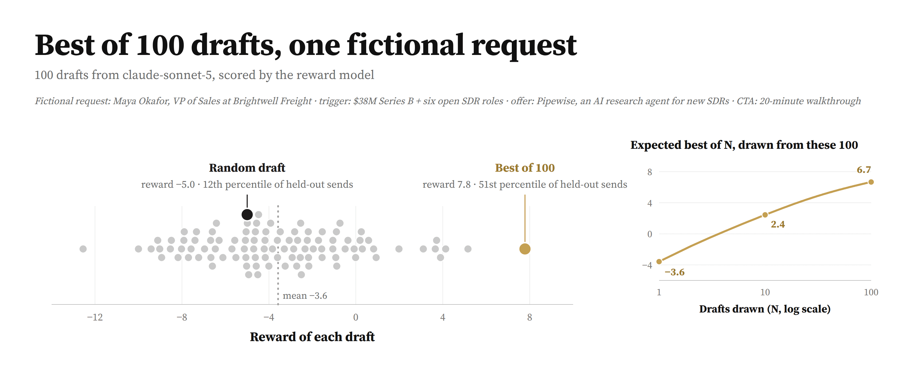 Dot strip of 100 draft rewards with the random draft at −5.0 and the best at 7.8 marked, and an inset curve of expected best reward rising from −3.6 at one draft to 2.4 at ten and 6.7 at one hundred.