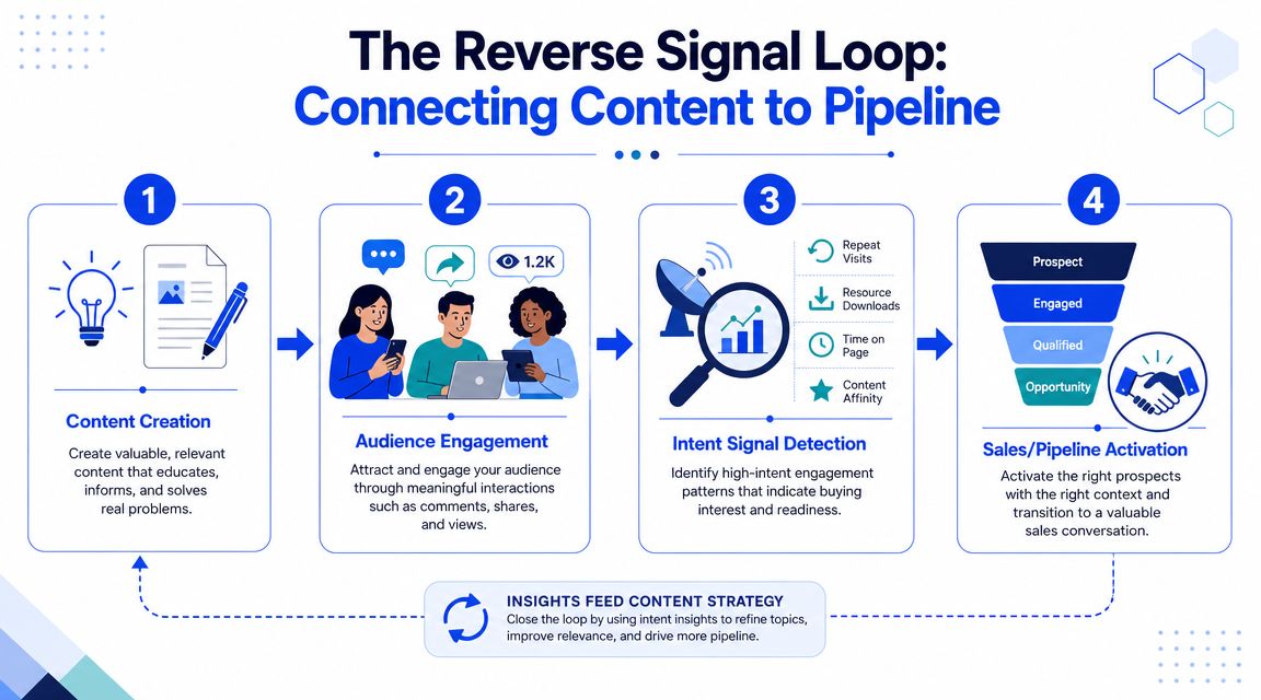 A diagram illustrating the reverse signal loop process connecting content creation to sales pipeline development.