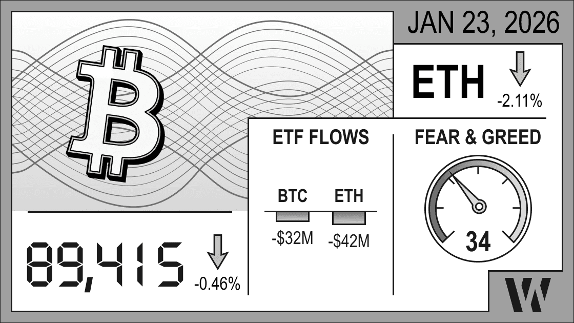 Crypto market infographic January 23, 2026: Bitcoin price $89,415 (-0.46%), Ethereum -2.11%, BTC ETF outflows -$32M, ETH ETF outflows -$42M, Fear & Greed Index 34 showing cautious crypto sentiment