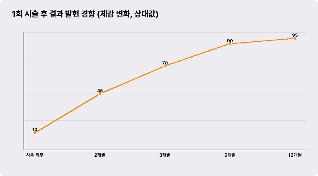 1회 시술 후 결과 발현 경향 (체감 변화, 상대값)