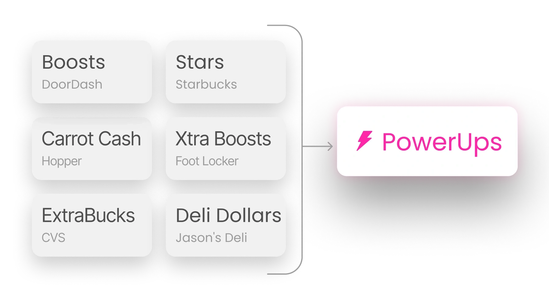 Diagram showing several reward labels from well-known brands, including Boosts, Stars, Carrot Cash, ExtraBucks, Xtra Boosts, and Deli Dollars, grouped into one shared Super label called PowerUps.