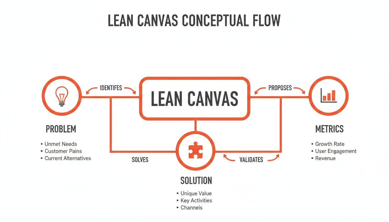 A Lean Canvas conceptual flow diagram showing relationships between Problem, Solution, and Metrics.