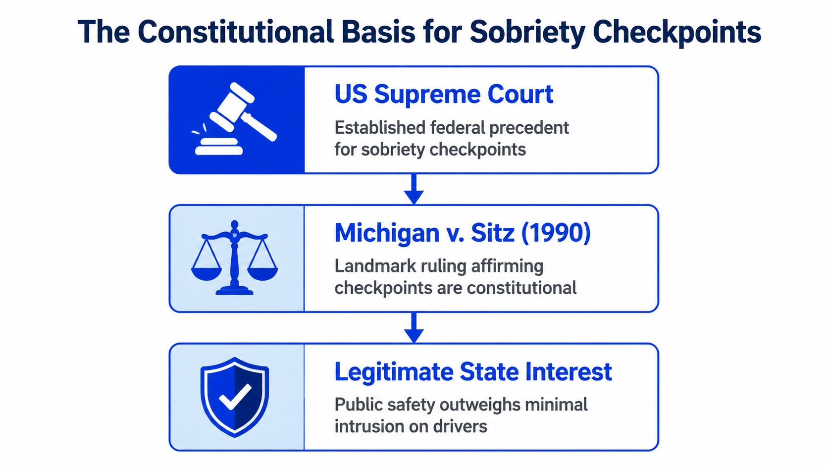 A flow chart illustrating the US Supreme Court ruling on the constitutionality of sobriety checkpoints.
