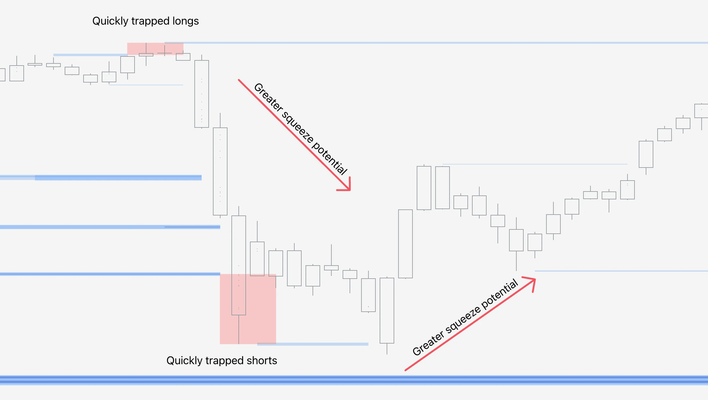 Illustration showing how quick long and short squeeze formations lead to longer reversals