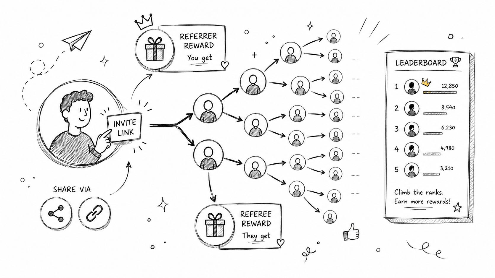 A hand-drawn illustration showing a multi-level referral marketing system with rewards and a user leaderboard.
