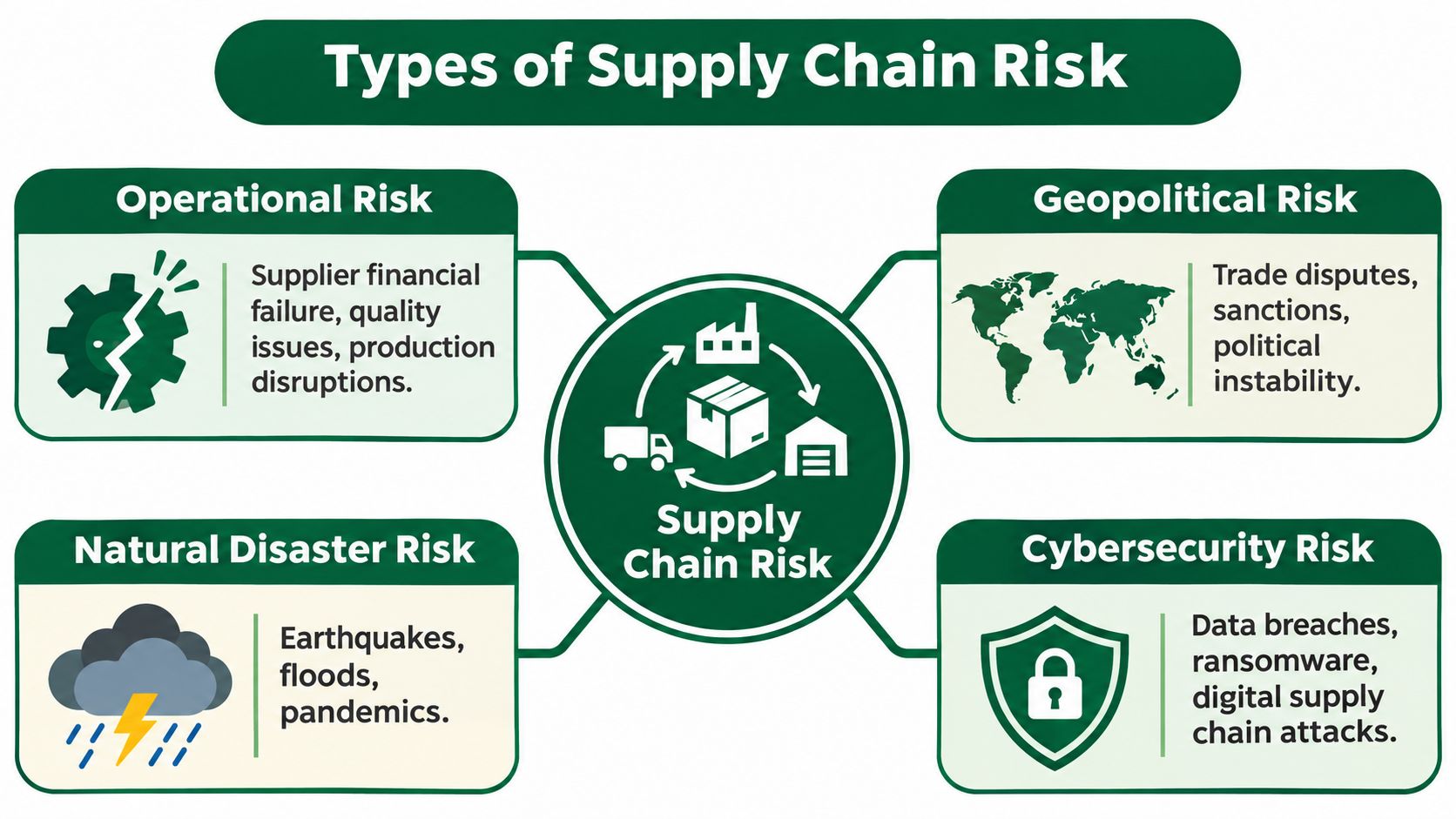 A diagram illustrating four primary types of supply chain risks: operational, geopolitical, natural disaster, and cybersecurity.