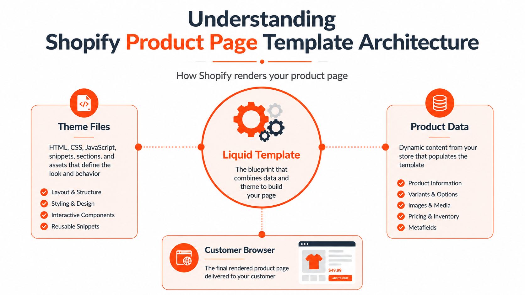 A diagram explaining Shopify product page architecture, showing how theme files and product data are combined via Liquid templates.