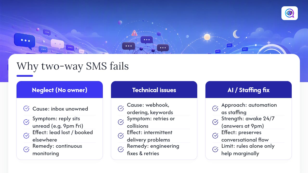 Why Two-Way SMS Fails More Often From Neglect Than From Bad Tools — overview diagram