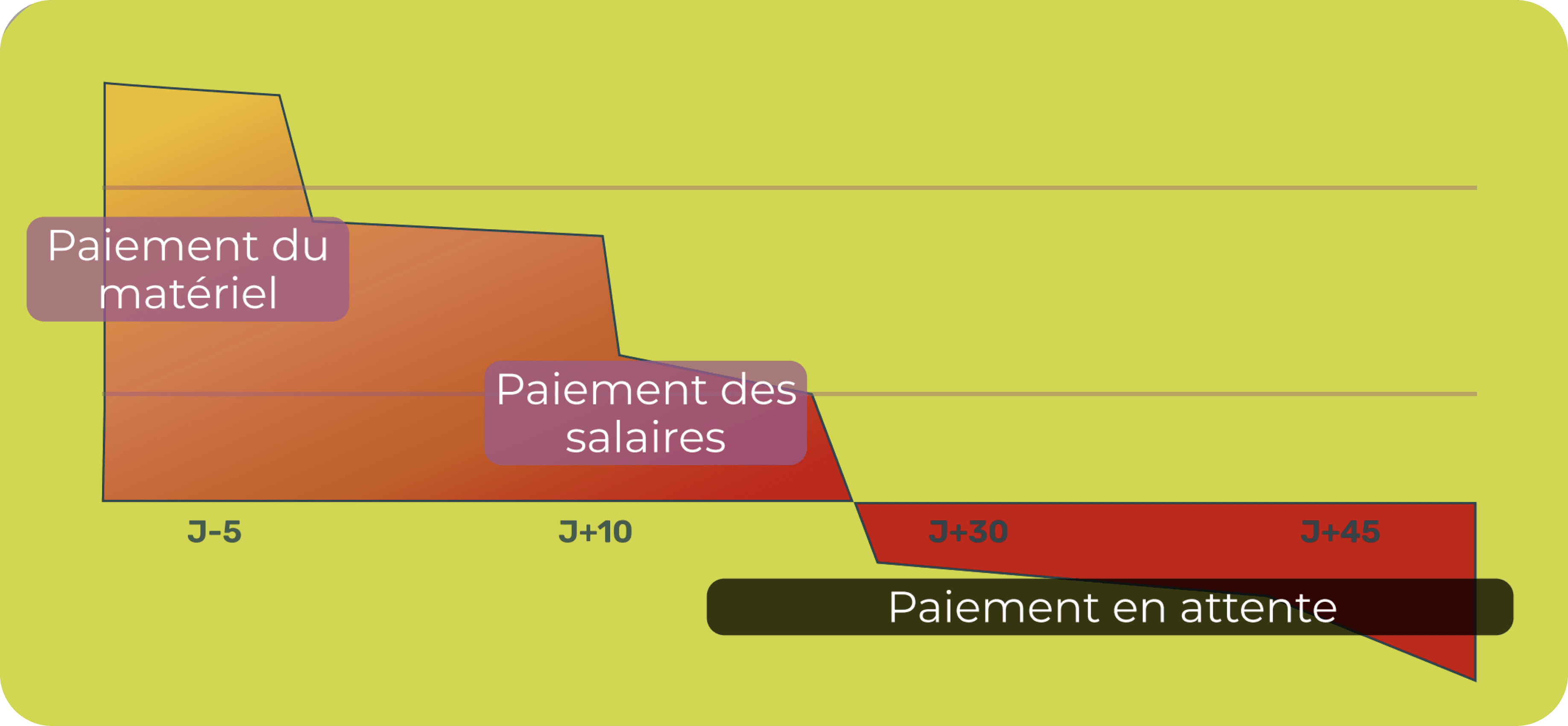 courbe de trésorerie