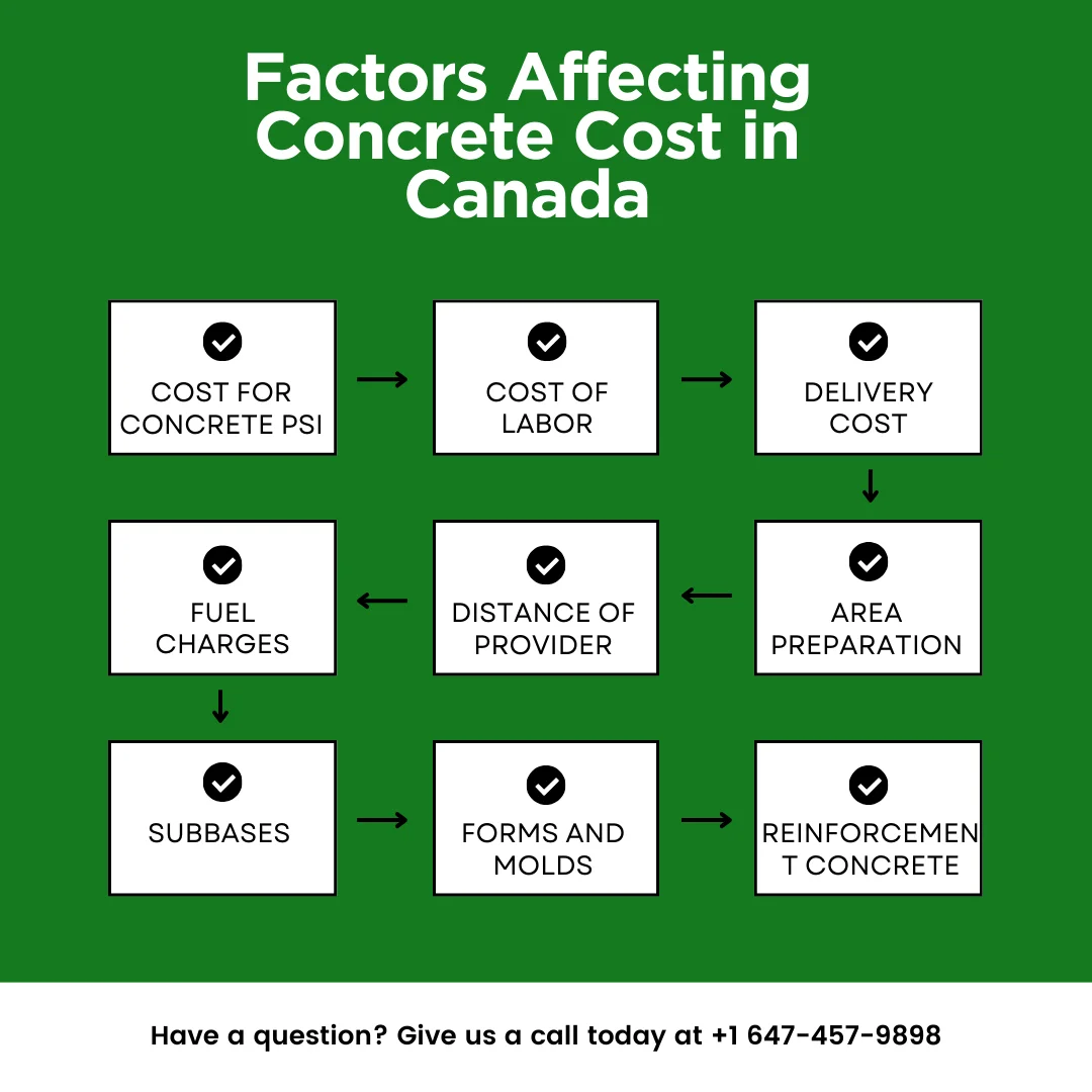 An infographic on the top factors affecting concrete cost in Canada