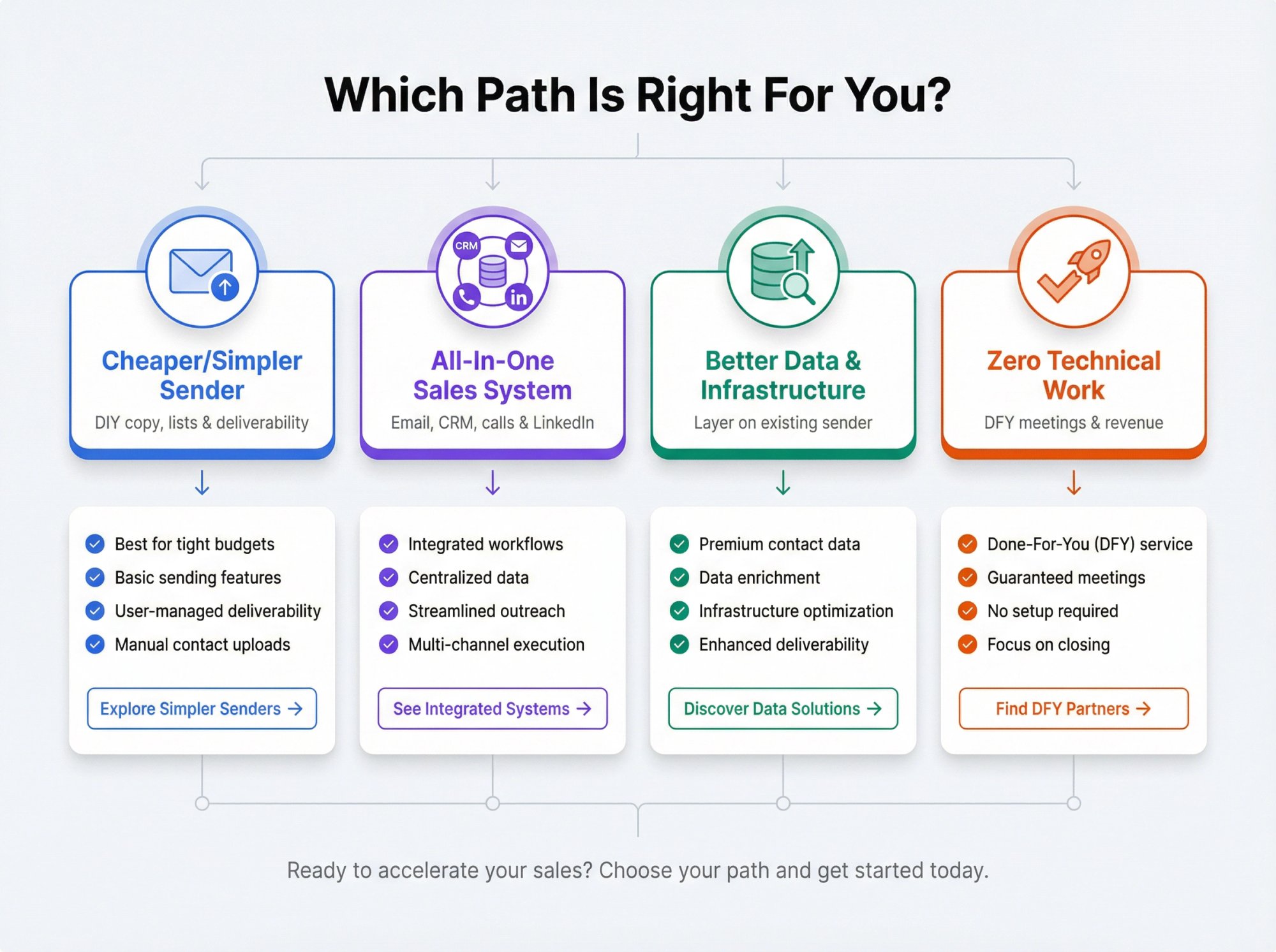 Four-path decision framework for choosing the right Instantly alternative based on your needs